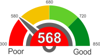 How Does A 568 Credit Score Rank?