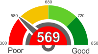 How Does A 569 Credit Score Rank?