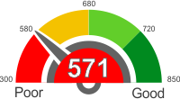 How Does A 571 Credit Score Rank?