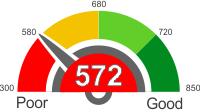 How Does A 572 Credit Score Rank?