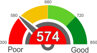 How Does A 574 Credit Score Rank?