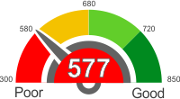 How Does A 577 Credit Score Rank?