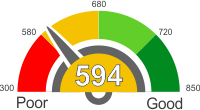 How Does A 594 Credit Score Rank?