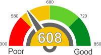 How Does A 608 Credit Score Rank?