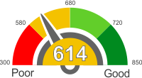 How Does A 614 Credit Score Rank?
