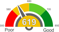How Does A 619 Credit Score Rank?
