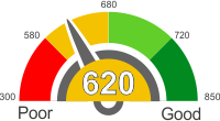How Does A 620 Credit Score Rank?