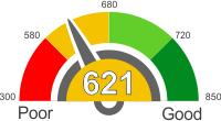 How Does A 621 Credit Score Rank?