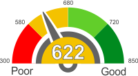 How Does A 622 Credit Score Rank?
