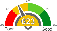How Does A 623 Credit Score Rank?