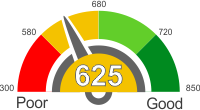 How Does A 625 Credit Score Rank?