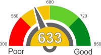 How Does A 633 Credit Score Rank?