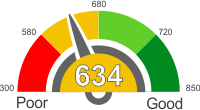 How Does A 634 Credit Score Rank?