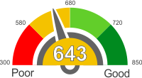 How Does A 643 Credit Score Rank?