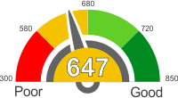 How Does A 647 Credit Score Rank?