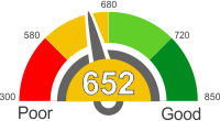 How Does A 652 Credit Score Rank?