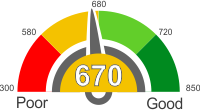 How Does A 670 Credit Score Rank?