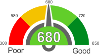 How Does A 680 Credit Score Rank?