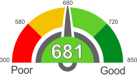 How Does A 681 Credit Score Rank?