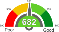 How Does A 682 Credit Score Rank?