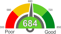 How Does A 684 Credit Score Rank?