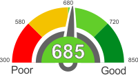 How Does A 685 Credit Score Rank?