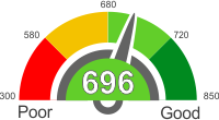 How Does A 696 Credit Score Rank?