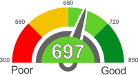 How Does A 697 Credit Score Rank?