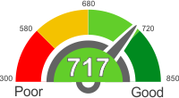 How Does A 717 Credit Score Rank?