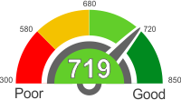 How Does A 719 Credit Score Rank?