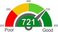 How Does A 721 Credit Score Rank?