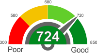 How Does A 724 Credit Score Rank?