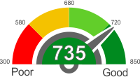 How Does A 735 Credit Score Rank?
