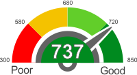 How Does A 737 Credit Score Rank?
