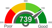 How Does A 739 Credit Score Rank?