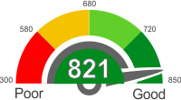 How Does An 821 Credit Score Rank?