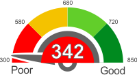 All You Need To Know About A Credit Score Of 342