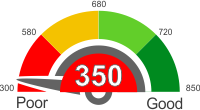 All You Need To Know About A Credit Score Of 350