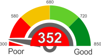 All You Need To Know About A Credit Score Of 352