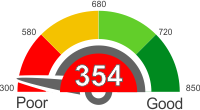 All You Need To Know About A Credit Score Of 354
