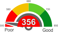 All You Need To Know About A Credit Score Of 356