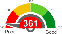 All You Need To Know About A Credit Score Of 361