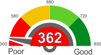 All You Need To Know About A Credit Score Of 362