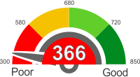 All You Need To Know About A Credit Score Of 366