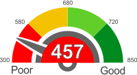 All You Need To Know About A Credit Score Of 457