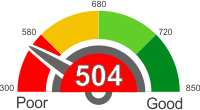 All You Need To Know About A Credit Score Of 504
