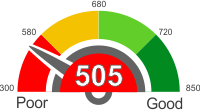 All You Need To Know About A Credit Score Of 505