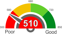All You Need To Know About A Credit Score Of 510