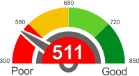 All You Need To Know About A Credit Score Of 511