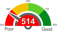 All You Need To Know About A Credit Score Of 514